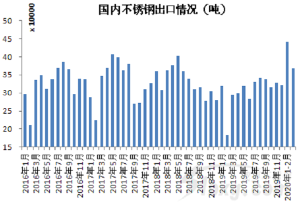 降17%！前3個(gè)月不銹鋼答卷來(lái)了